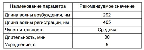 Параметры и режимы работы Спектрофлуориметрического детектора СФЛД 2310