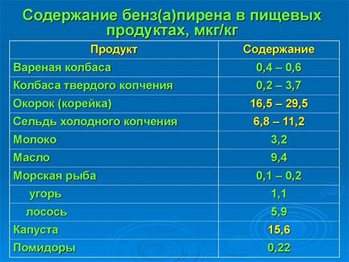 Таблица содержание бенз(а)пирена в пищевых продуктах