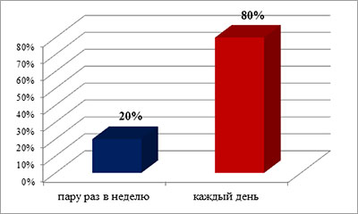 Как часто Вы пользуетесь электронной перепиской