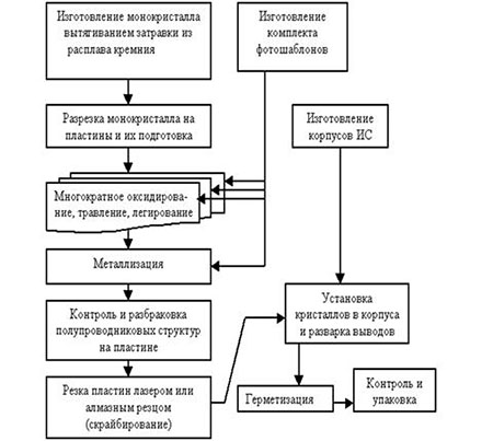 Основные этапы производства микросхем