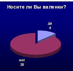 диаграмма анкеты