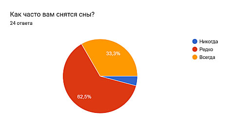 Как часто вам снятся сны?
