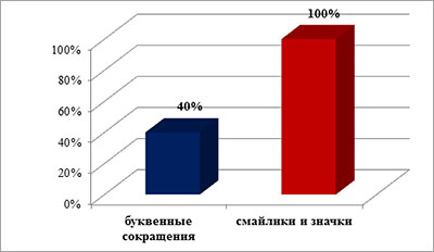 Какими сокращениями Вы пользуетесь