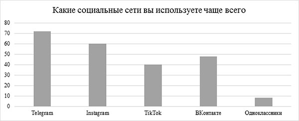 Какие социальные сети вы используете чаще всего?