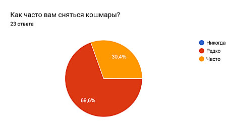 Как часто вам снятся кошмары?