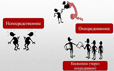 общение по используемым средствам