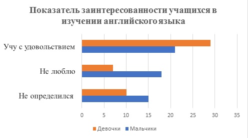 показатель заинтересованности