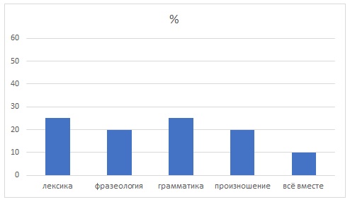 показатели диаграмма