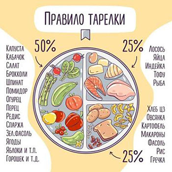 тарелка здорового питания