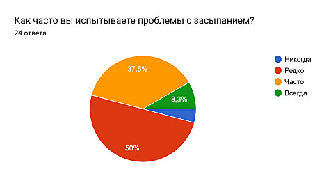 Как часто вы испытываете проблемы с засыпанием?