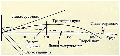 таблица результатов пристрелки своего оружия/патрона