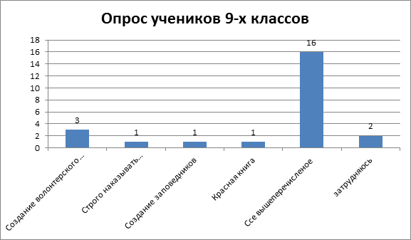 рис 2 опрос