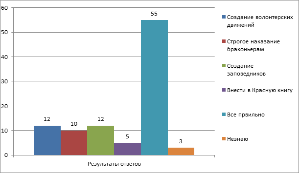 рис 3 опрос