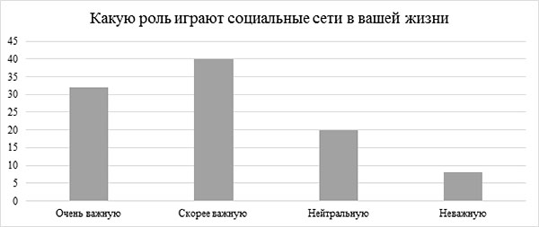 Какую роль играют социальные сети в вашей жизни?