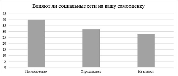 Влияют ли социальные сети на вашу самооценку?