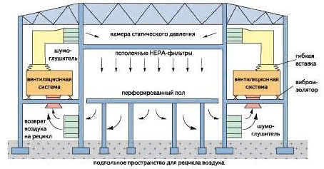 Система вентиляции помещения для производства микросхем