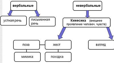 средства общения