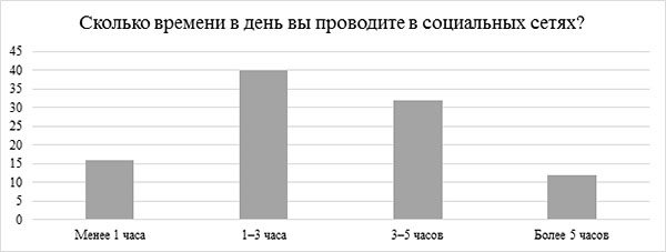 Сколько времени в день вы проводите в социальных сетях?