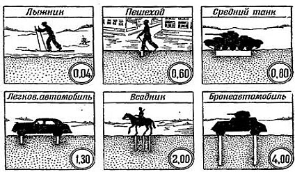 значения давления на грунт